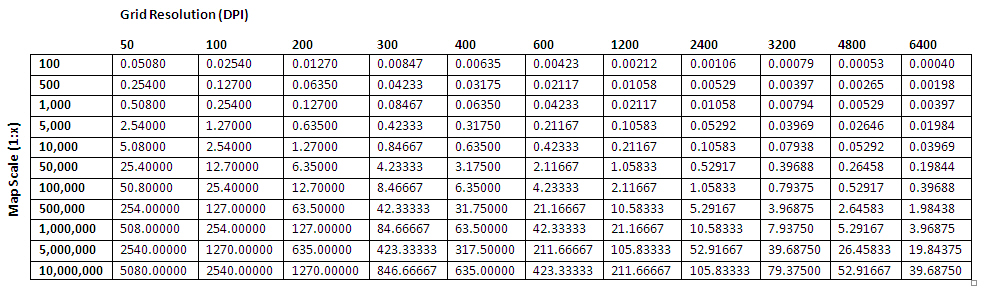 A table with Grid Resolution (DPI) along the x-axis and Map Scale (1-x) along the y-axis. Each cell gives the accuracy of GeoRegistration for a map with the specified scale and PDF exprot resolution.
